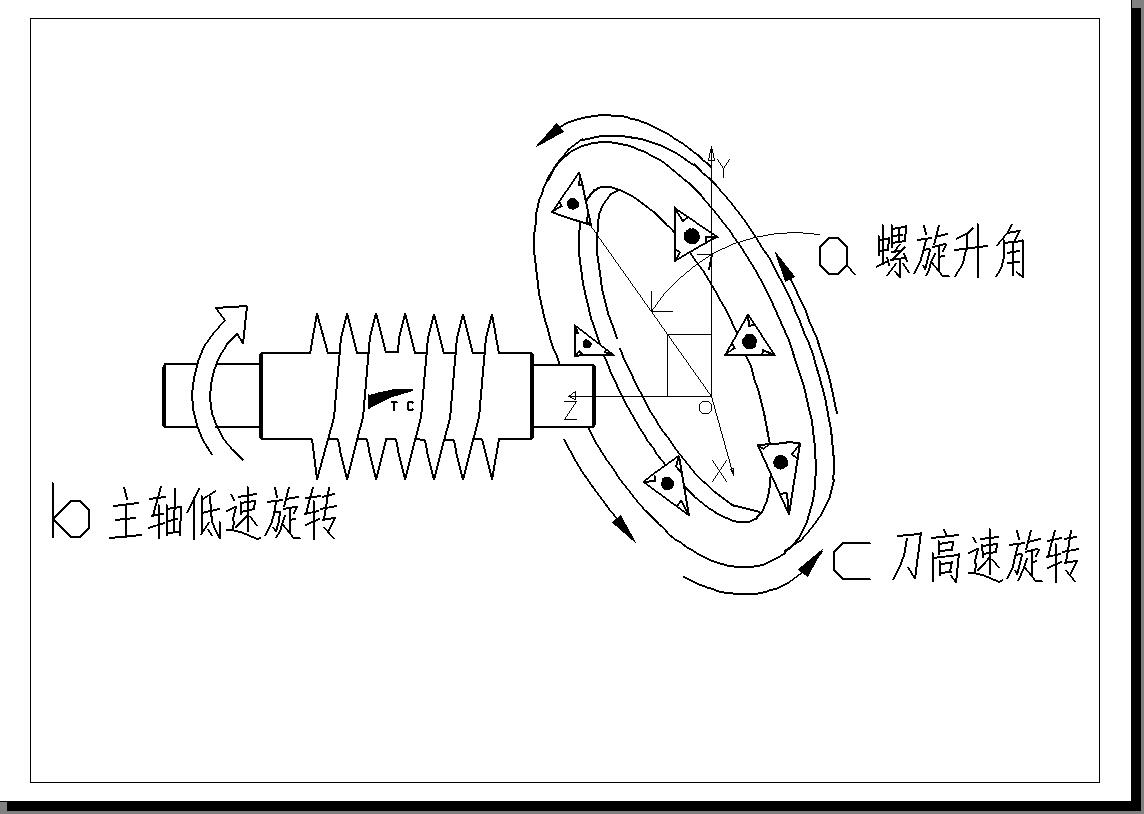 旋風(fēng)銑加工螺紋的原理