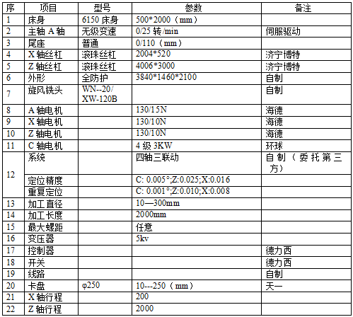 50-2M參數 